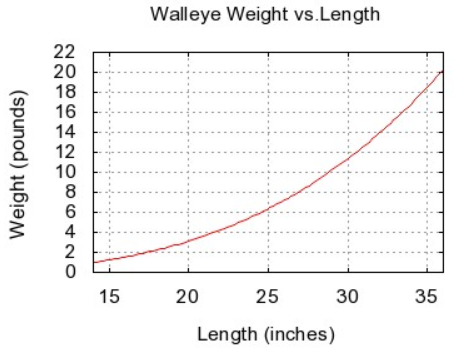 walleye weight vs length chart